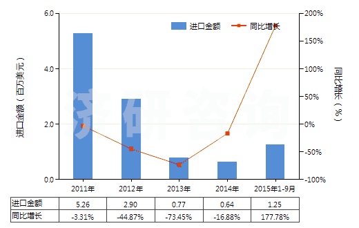 2011-2015年9月中國(guó)二氯甲烷(HS29031200)進(jìn)口總額及增速統(tǒng)計(jì)